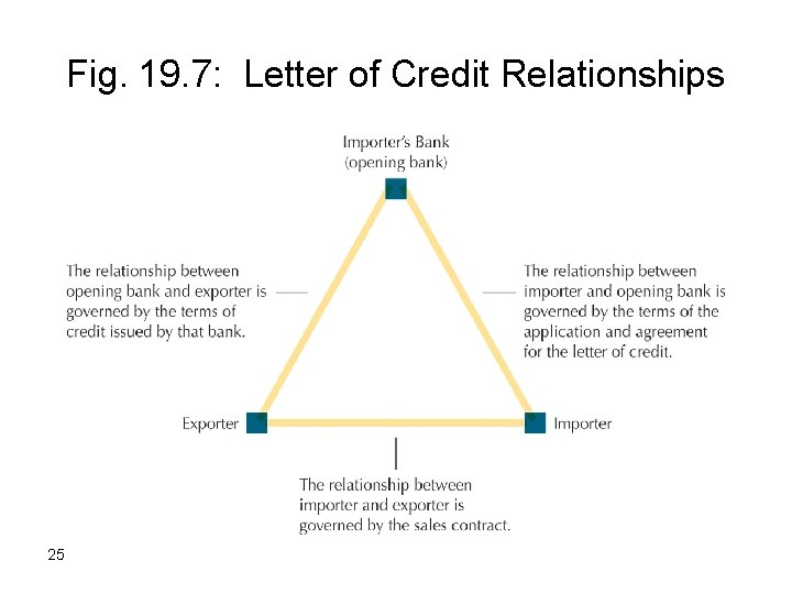 Fig. 19. 7: Letter of Credit Relationships 25 