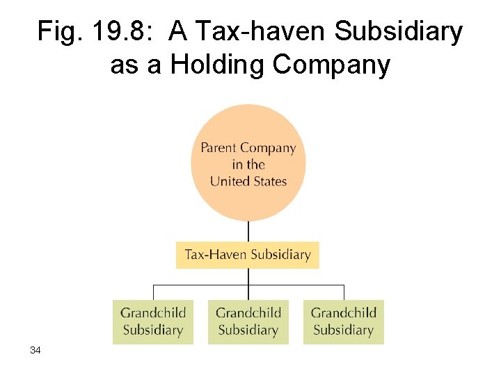 Fig. 19. 8: A Tax-haven Subsidiary as a Holding Company 34 