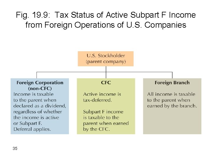 Fig. 19. 9: Tax Status of Active Subpart F Income from Foreign Operations of