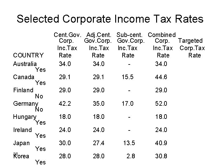 Selected Corporate Income Tax Rates COUNTRY Australia Yes Canada Yes Finland No Germany No