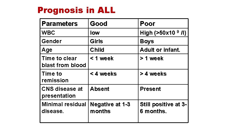 Prognosis in ALL Parameters Good Poor WBC Gender Age low Girls Child High (>50