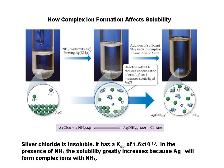 How Complex Ion Formation Affects Solubility Silver chloride is insoluble. It has a Ksp