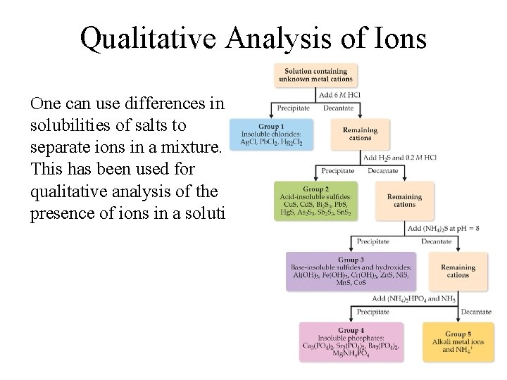 Qualitative Analysis of Ions One can use differences in solubilities of salts to separate