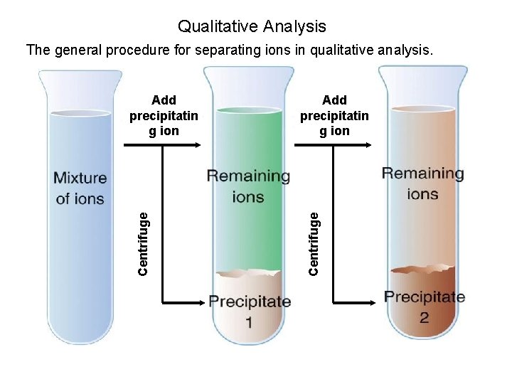 Qualitative Analysis The general procedure for separating ions in qualitative analysis. Add precipitatin g