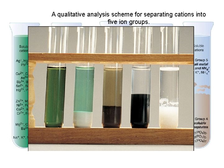 A qualitative analysis scheme for separating cations into five ion groups. Add (NH 4)2