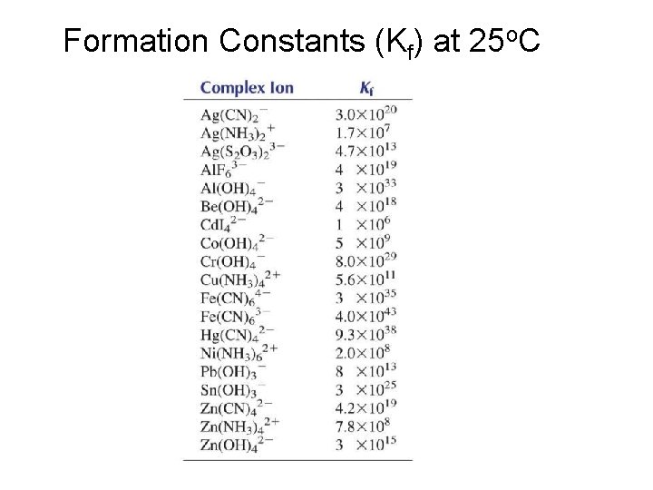 Formation Constants (Kf) at 25 o. C 