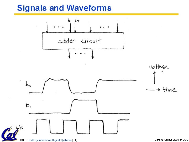 Signals and Waveforms CS 61 C L 20 Synchronous Digital Systems (11) Garcia, Spring