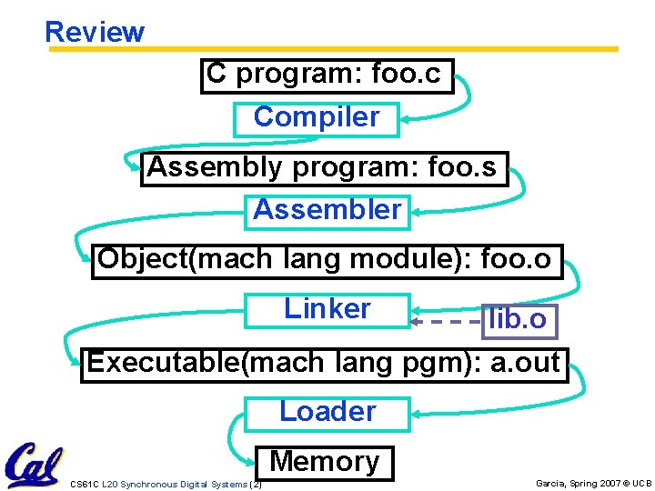 Review C program: foo. c Compiler Assembly program: foo. s Assembler Object(mach lang module):