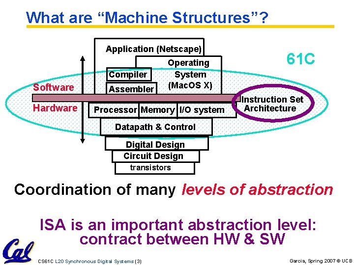 What are “Machine Structures”? Application (Netscape) Compiler Software Hardware Assembler Operating System (Mac. OS