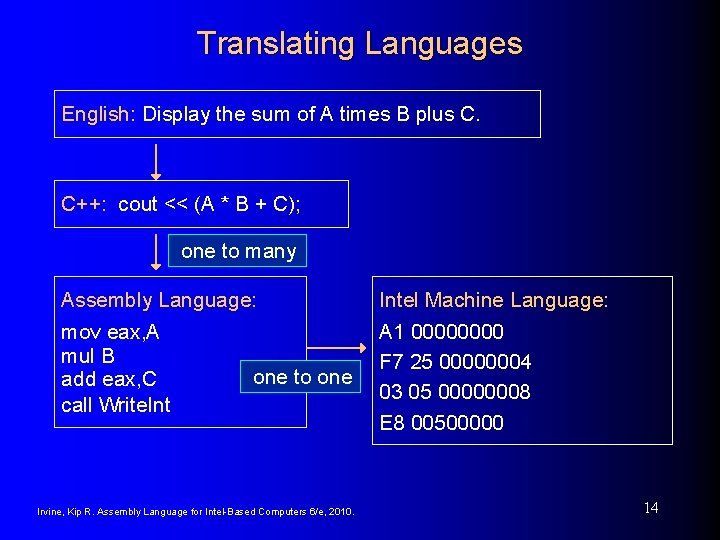 Translating Languages English: Display the sum of A times B plus C. C++: cout