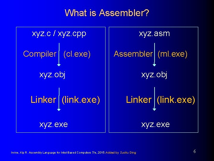 What is Assembler? xyz. c / xyz. cpp Compiler (cl. exe) xyz. obj Linker