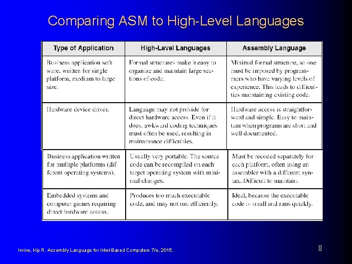 Comparing ASM to High-Level Languages Irvine, Kip R. Assembly Language for Intel-Based Computers 7/e,