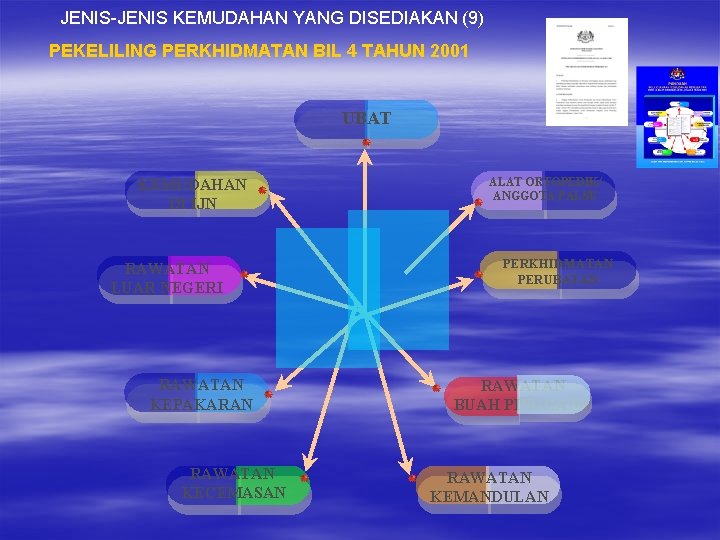 JENIS-JENIS KEMUDAHAN YANG DISEDIAKAN (9) PEKELILING PERKHIDMATAN BIL 4 TAHUN 2001 UBAT KEMUDAHAN DI