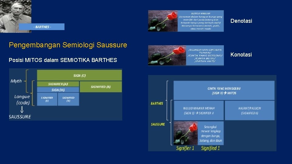 Denotasi Pengembangan Semiologi Saussure Posisi MITOS dalam SEMIOTIKA BARTHES Konotasi 