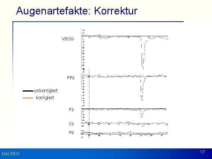Augenartefakte: Korrektur VEOG FPz unkorrigiert Fz Cz Pz Das EEG 17 