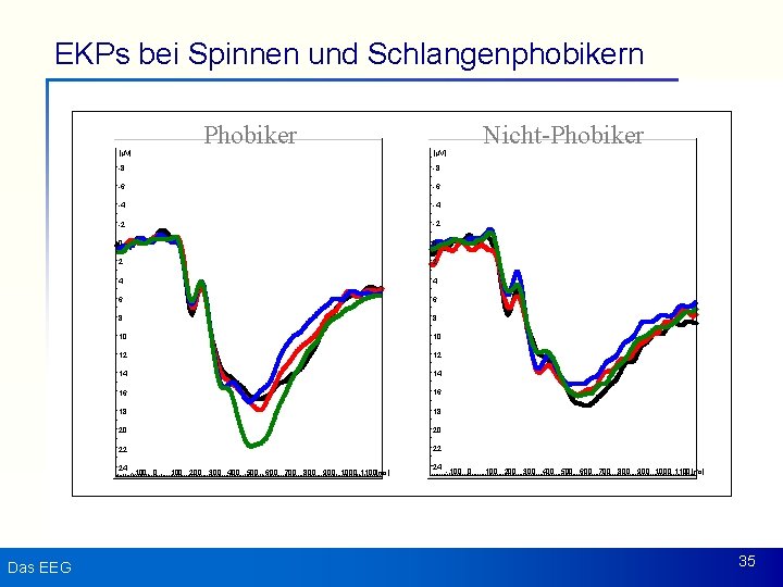 EKPs bei Spinnen und Schlangenphobikern [µV] -8 -8 -6 -6 -4 -4 -2 -2