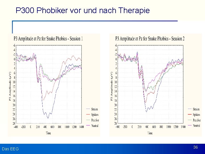 P 300 Phobiker vor und nach Therapie Das EEG 36 