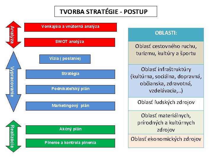  TVORBA STRATÉGIE - POSTUP Analýza Vonkajšia a vnútorná analýza OBLASTI: SWOT analýza Vízia