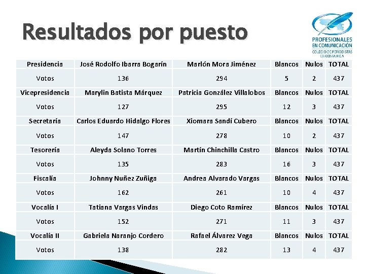 Resultados por puesto Presidencia José Rodolfo Ibarra Bogarín Marlón Mora Jiménez Votos 136 294