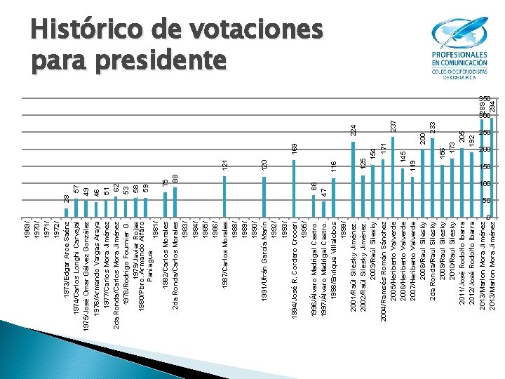 1969/ 1970/ 1971/ 1972/ 1973/Edgar Arce Saénz 1974/Carlos Longhi Carvajal 1975/José Omar Gálvez González