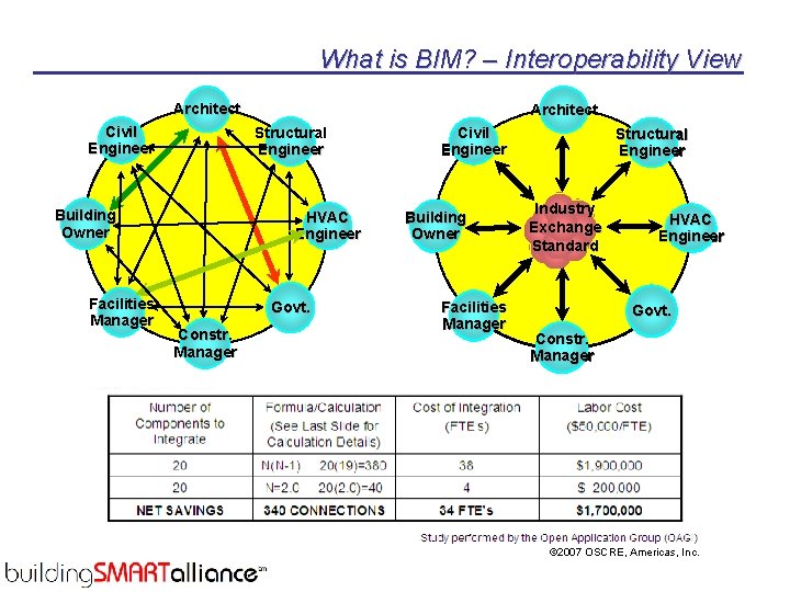 What is BIM? – Interoperability View Architect Civil Engineer Structural Engineer Building Owner Facilities