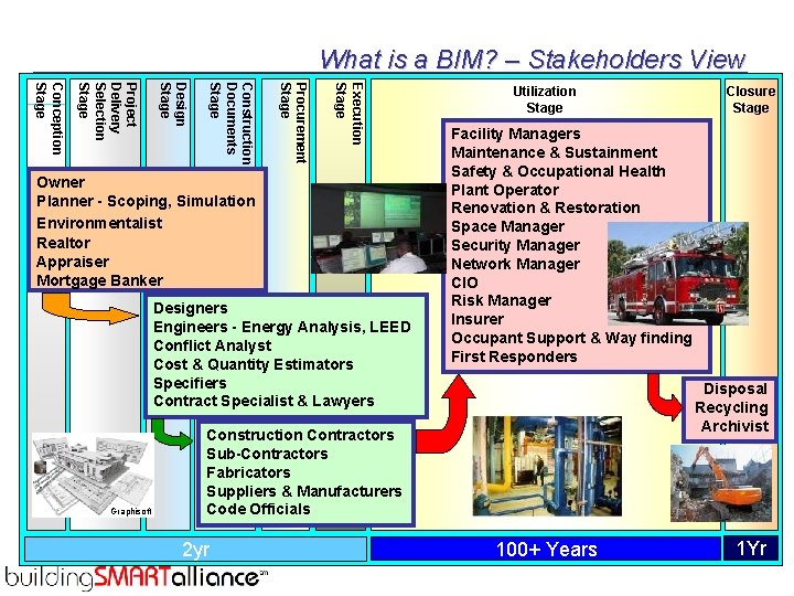 What is a BIM? – Stakeholders View Execution Stage Procurement Stage Construction Documents Stage