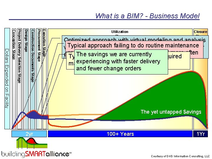 What is a BIM? - Business Model Execution Stage Procurement Stage Construction Documents Stage