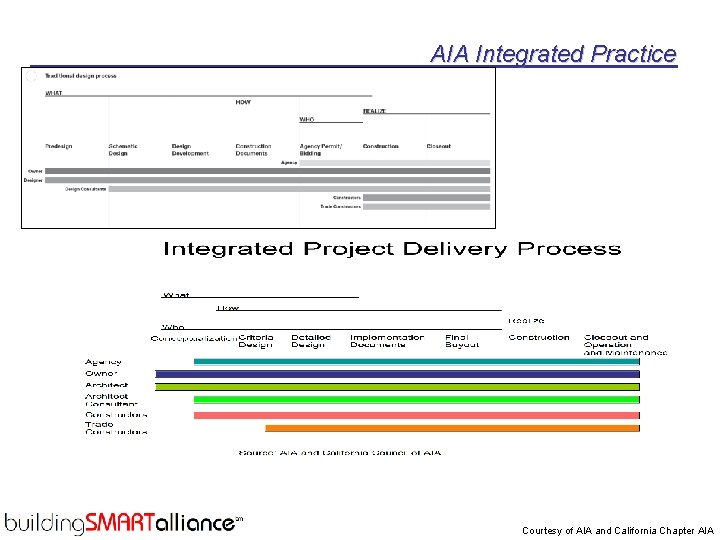 AIA Integrated Practice Courtesy of AIA and California Chapter AIA 