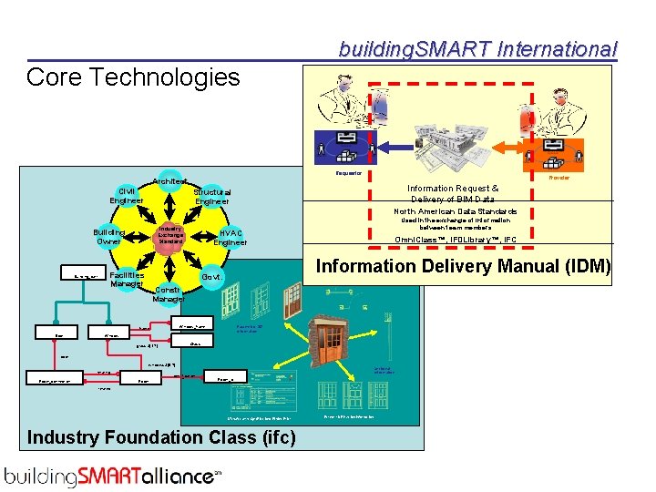 building. SMART International Core Technologies Requestor Provider Architect Civil Engineer Information Request & Delivery