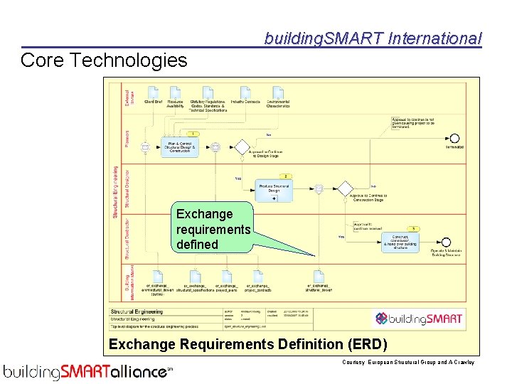 building. SMART International Core Technologies Exchange requirements defined Exchange Requirements Definition (ERD) Courtesy European