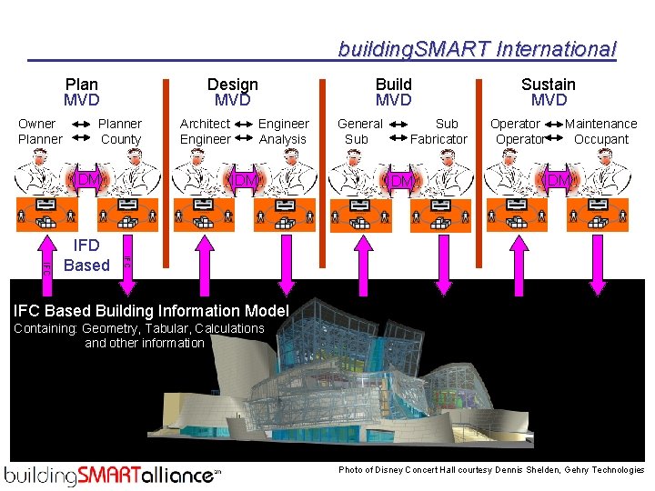 building. SMART International Plan Design Build Sustain MVD MVD Owner Planner Architect Engineer General