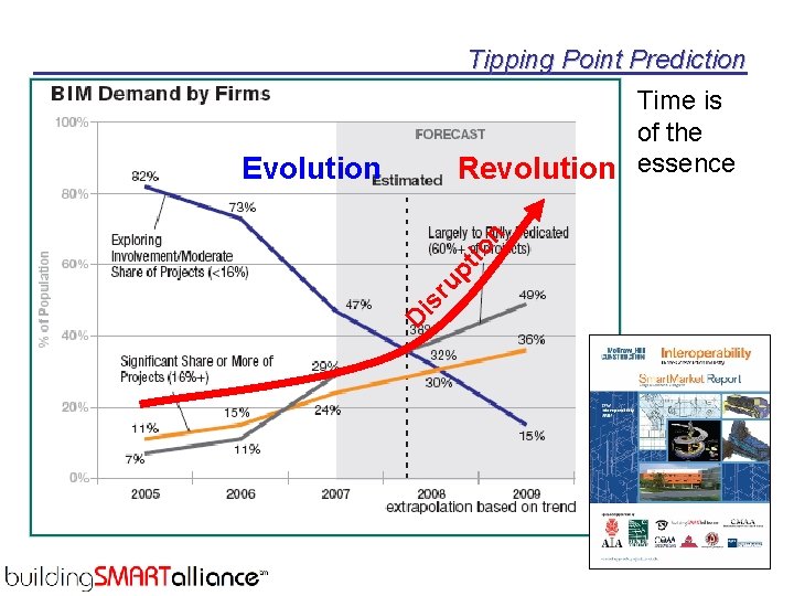 Tipping Point Prediction Time is of the Revolution essence Di sr up tio n