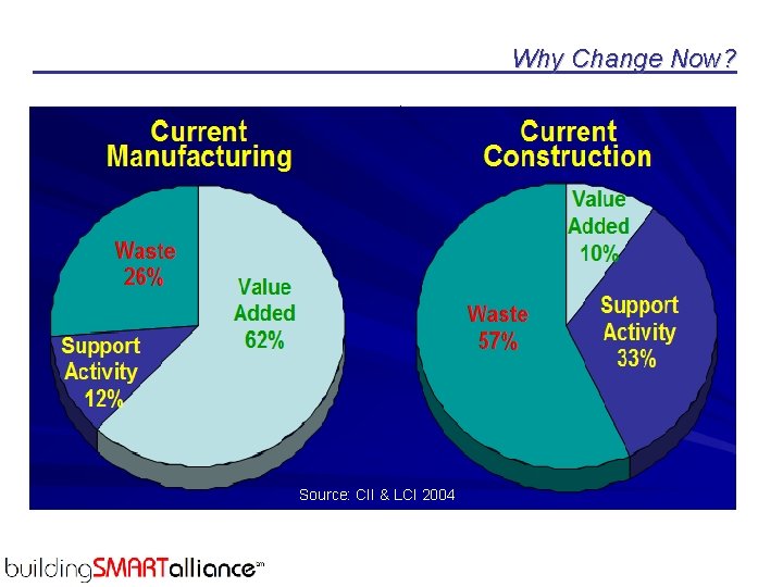 Why Change Now? • NIST in 2004 identified $15. 8 B lost to lack