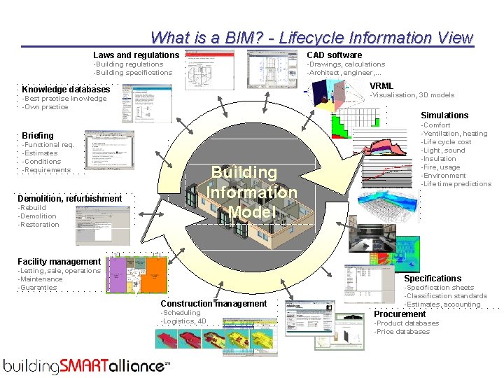 What is a BIM? - Lifecycle Information View Laws and regulations CAD software -Building