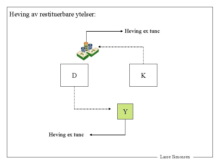 Heving av restituerbare ytelser: Heving ex tunc D K Y Heving ex tunc Lasse