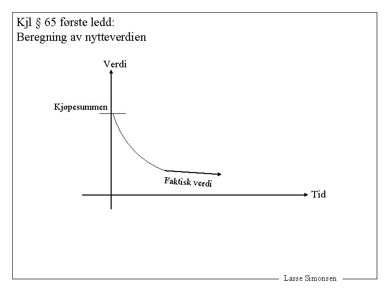 Kjl § 65 første ledd: Beregning av nytteverdien Verdi Kjøpesummen Faktisk verdi Tid Lasse