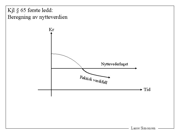 Kjl § 65 første ledd: Beregning av nytteverdien Kr Nyttevederlaget Faktis k verd ifall