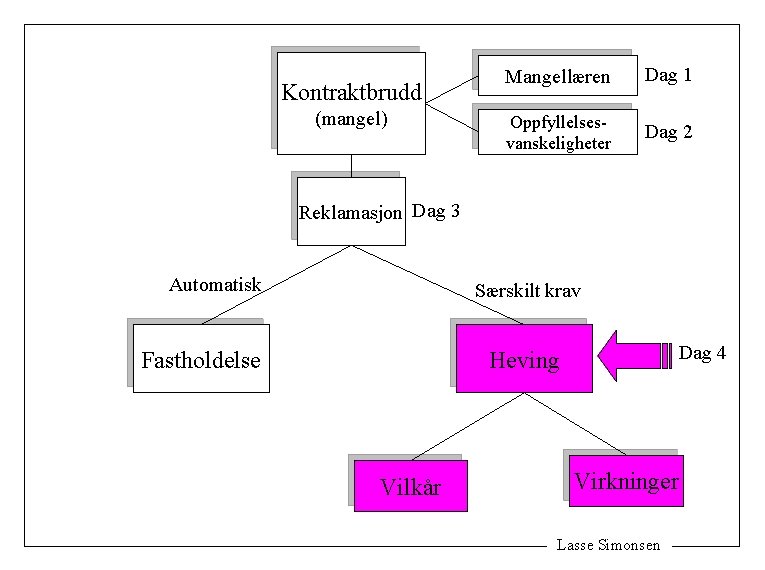 Kontraktbrudd (mangel) Mangellæren Dag 1 Oppfyllelsesvanskeligheter Dag 2 Reklamasjon Dag 3 Automatisk Særskilt krav