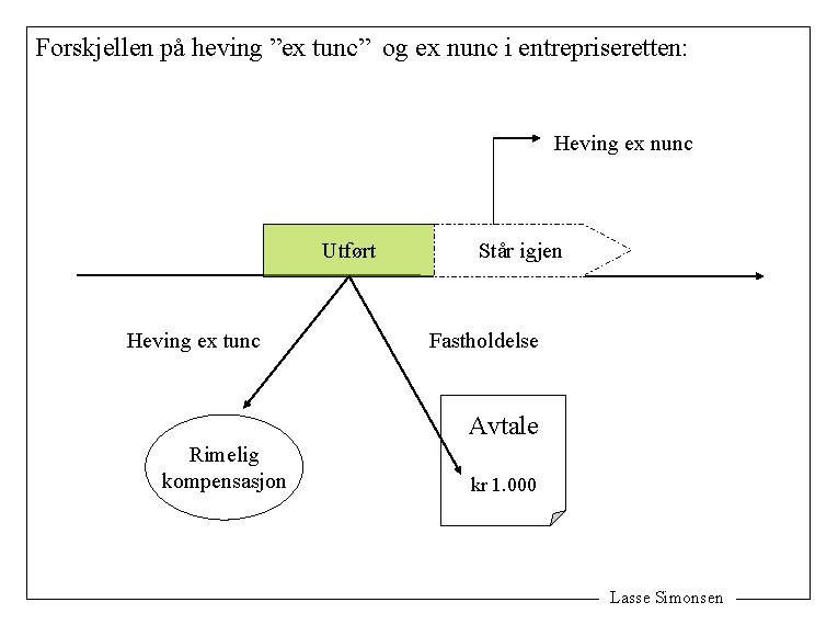 Forskjellen på heving ”ex tunc” og ex nunc i entrepriseretten: Heving ex nunc Utført