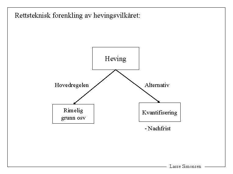 Rettsteknisk forenkling av hevingsvilkåret: Heving Hovedregelen Rimelig grunn osv Alternativ Kvantifisering - Nachfrist Lasse