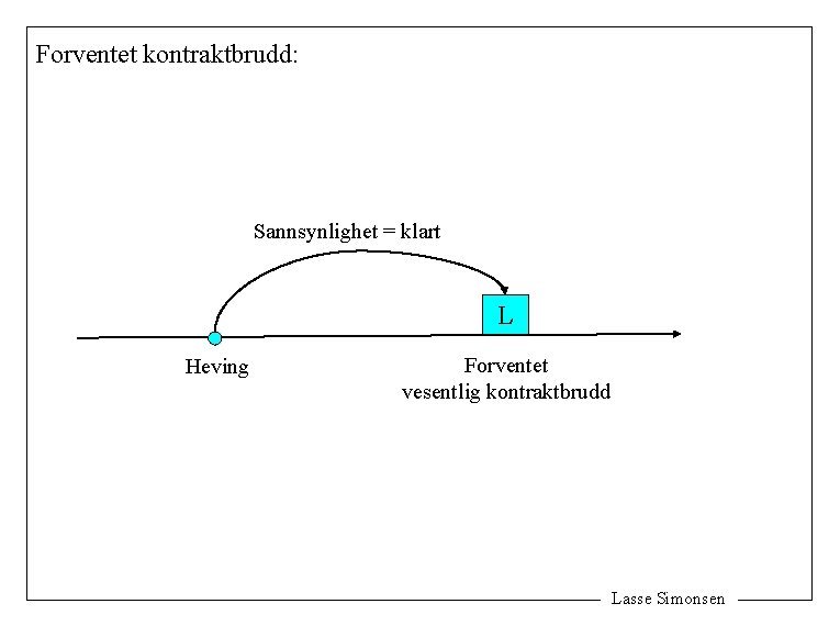 Forventet kontraktbrudd: Sannsynlighet = klart L Heving Forventet vesentlig kontraktbrudd Lasse Simonsen 