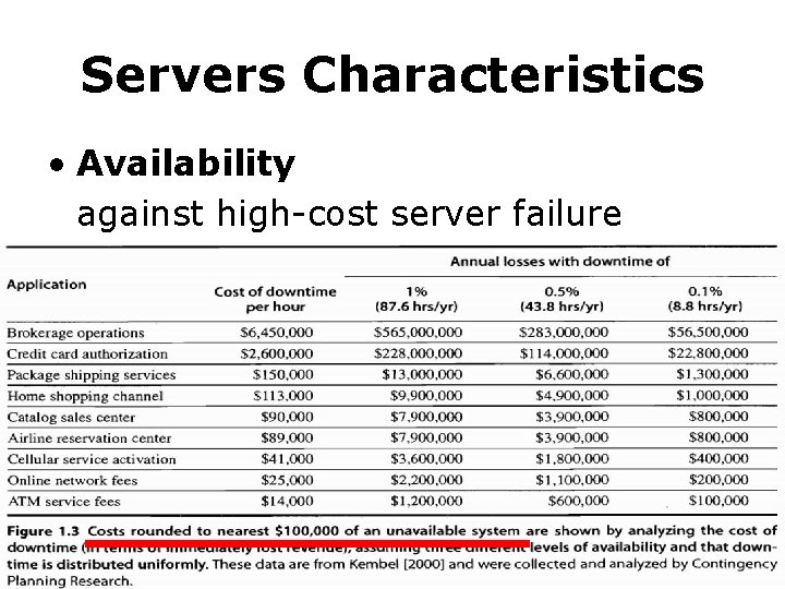 Servers Characteristics • Availability against high-cost server failure 