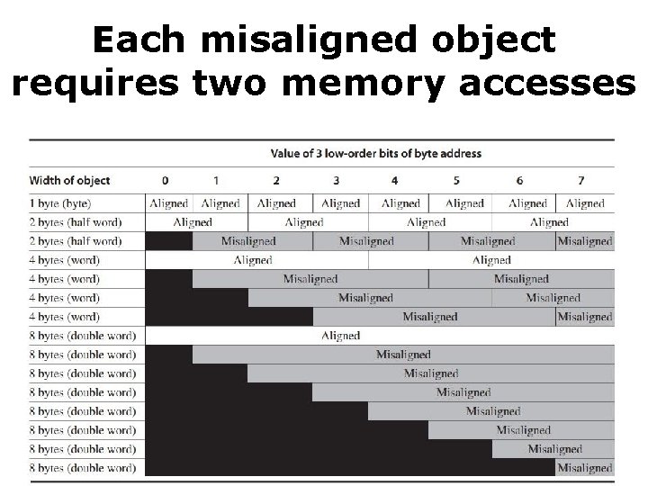 Each misaligned object requires two memory accesses 