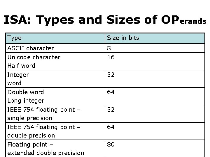 ISA: Types and Sizes of OPerands Type Size in bits ASCII character 8 Unicode ISA: Types and Sizes of OPerands Type Size in bits ASCII character 8 Unicode