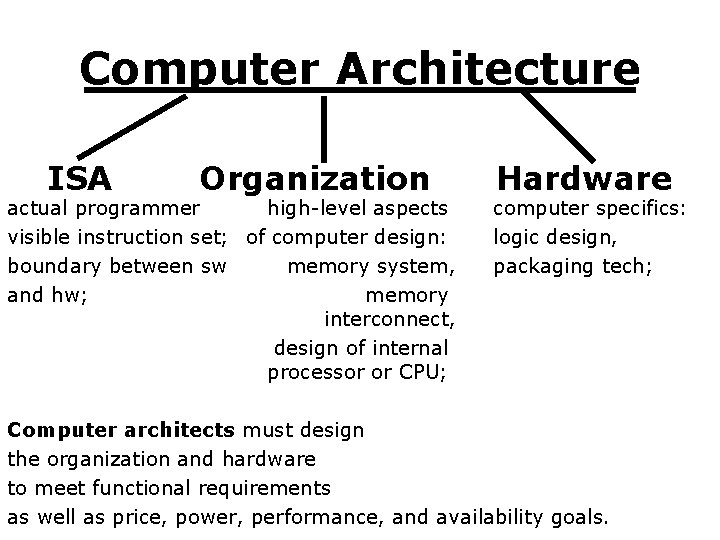 Computer Architecture ISA Organization actual programmer high-level aspects visible instruction set; of computer design: