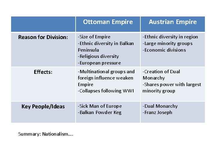 Ottoman Empire Austrian Empire Reason for Division: -Size of Empire -Ethnic diversity in Balkan