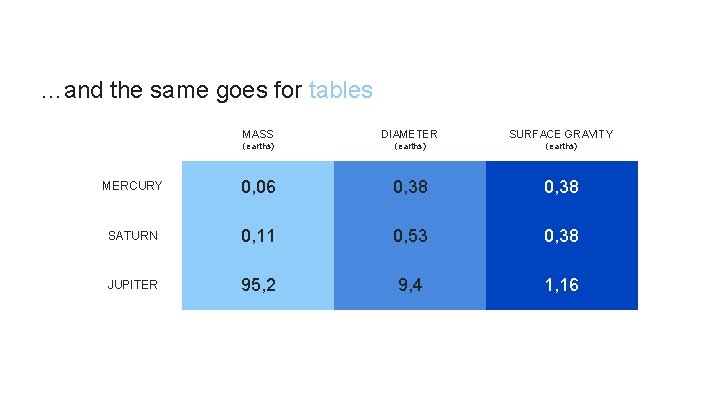 …and the same goes for tables MASS DIAMETER SURFACE GRAVITY (earths) MERCURY 0, 06