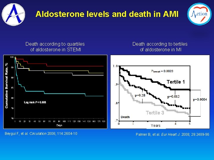 Aldosterone levels and death in AMI Death according to quartiles of aldosterone in STEMI