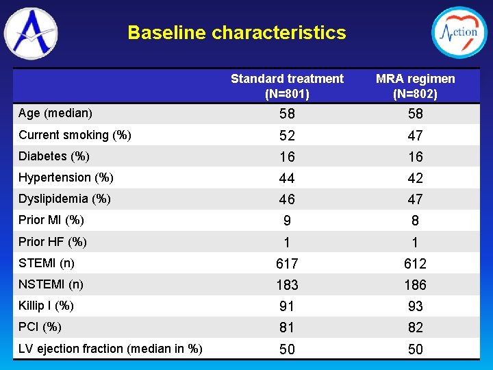 Baseline characteristics Standard treatment (N=801) MRA regimen (N=802) Age (median) 58 58 Current smoking