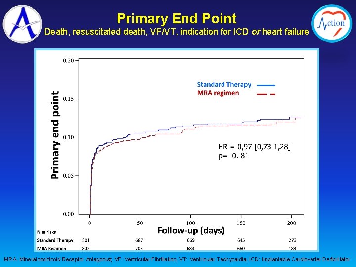 Primary End Point Death, resuscitated death, VF/VT, indication for ICD or heart failure MRA: